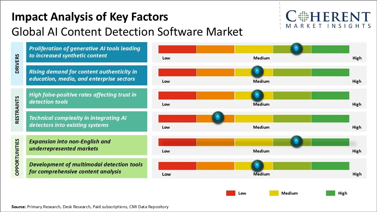 AI Content Detection Software Market Size & Share 20262033